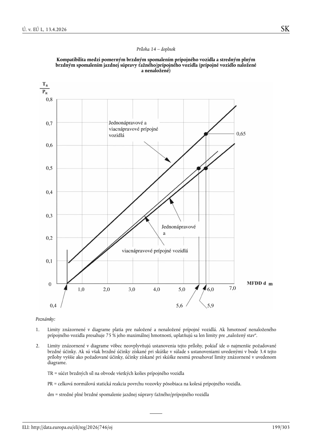 Originálny diagram kompatibility prílohy 14 z PDF strany 199